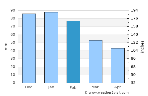 Mochudi average rain in February
