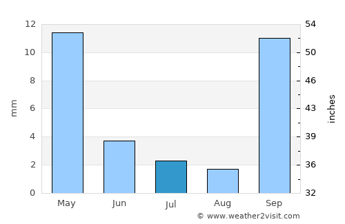 Mochudi average rain in July