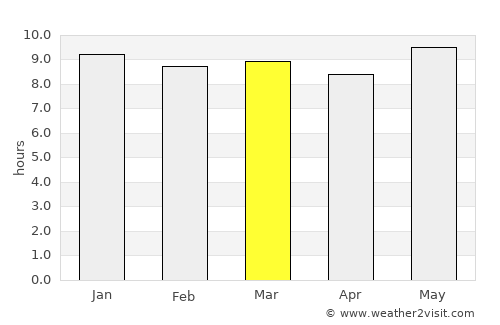 Mochudi average rain in March