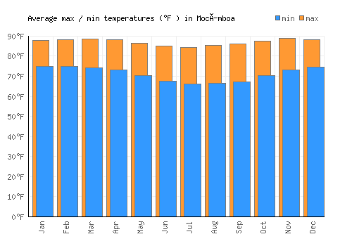 Mocímboa average minimum / maximum temperatures (Fahrenheit)