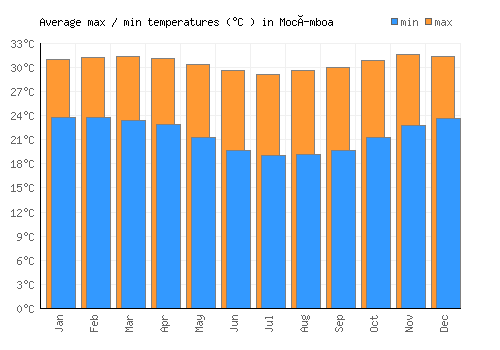 Mocímboa average minimum / maximum temperatures (Celsius)