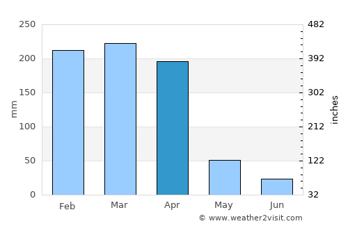 Mocímboa average rain in April