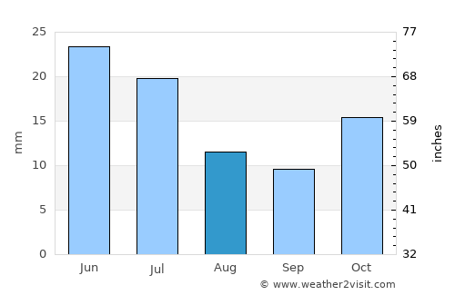 Mocímboa average rain in August