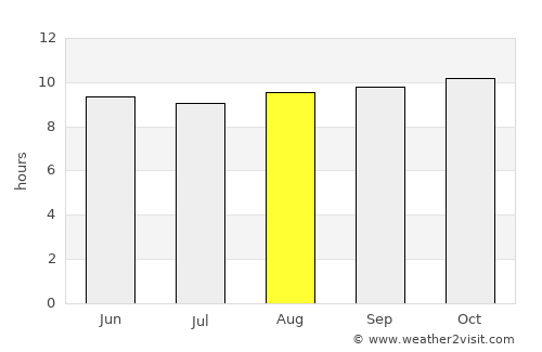Mocímboa average rain in August