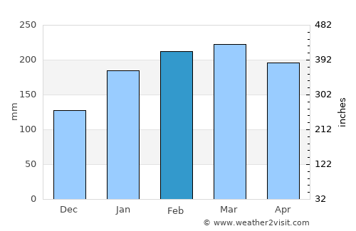 Mocímboa average rain in February
