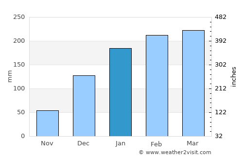 Mocímboa average rain in January