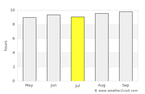 Mocímboa average rain in July