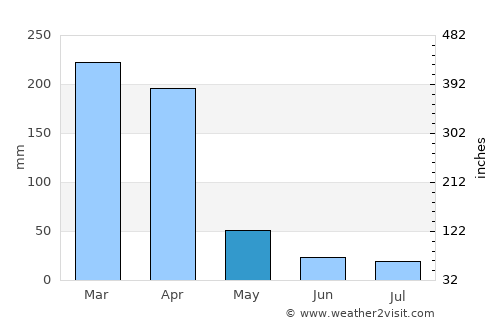 Mocímboa average rain in May