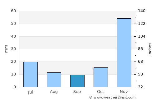 Mocímboa average rain in September