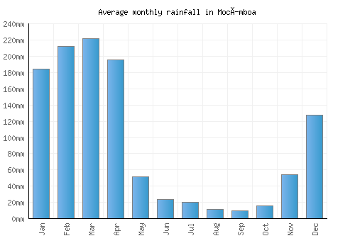 Mocímboa monthly rainfall chart (mm)