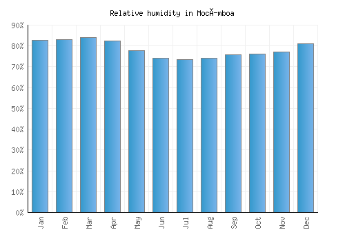 Mocímboa relative humidity averages