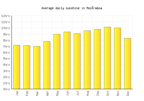 Mocímboa average daily sunshine chart