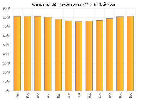 Mocímboa average temperature chart (Fahrenheit)