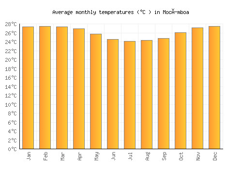 Mocímboa average temperature chart (Celsius)