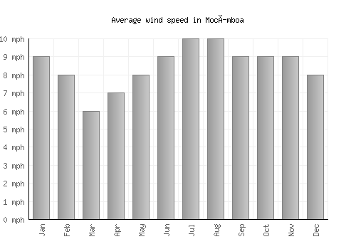 Mocímboa average winspeed by month (mph)