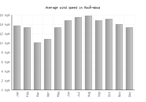 Mocímboa average winspeed by month (km/h)