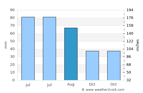Mociu average rain in August