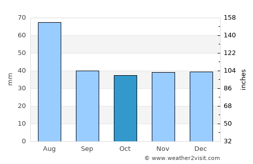 Mociu average rain in October