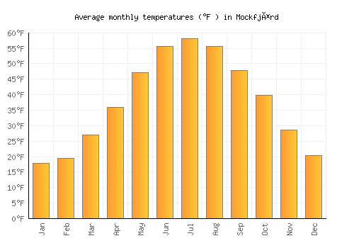 Mockfjärd average temperature chart (Fahrenheit)