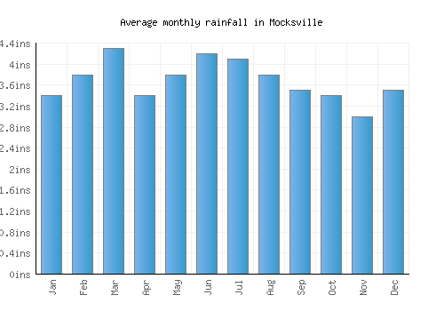 Mocksville monthly rainfall chart (inches)