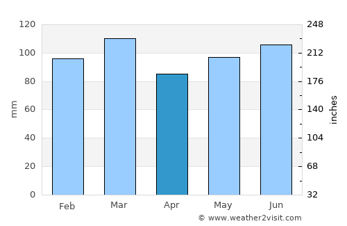 Mocksville average rain in April