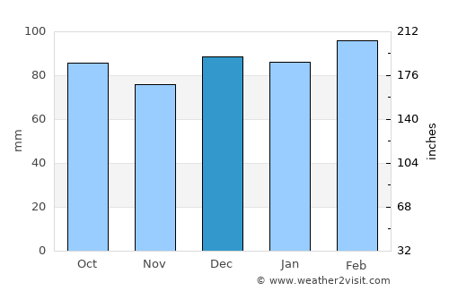Mocksville average rain in December