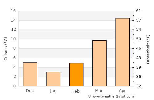 Mocksville average temperature in February