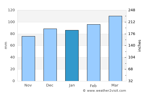 Mocksville average rain in January