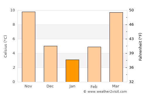 Mocksville average temperature in January