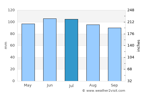 Mocksville average rain in July