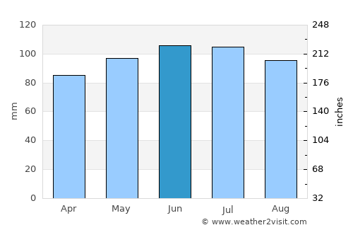 Mocksville average rain in June