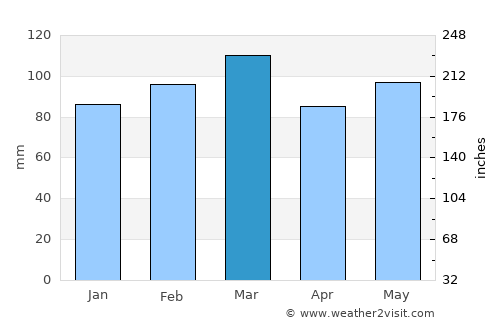 Mocksville average rain in March