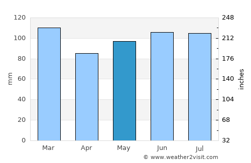 Mocksville average rain in May