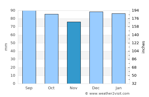 Mocksville average rain in November