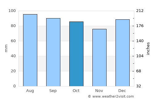 Mocksville average rain in October