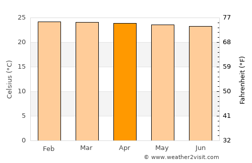 Mocoa average temperature in April