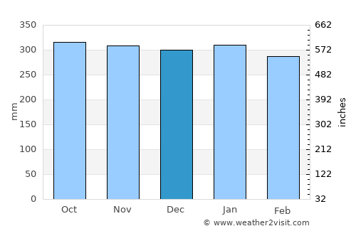 Mocoa average rain in December