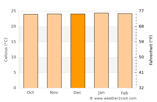 Mocoa average temperature in December