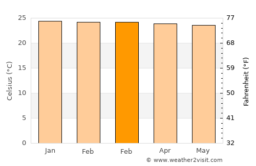 Mocoa average temperature in February