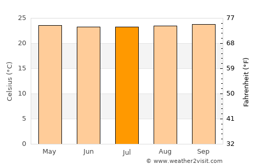 Mocoa average temperature in July