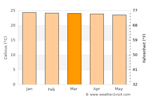 Mocoa average temperature in March