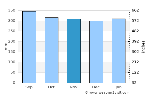 Mocoa average rain in November