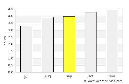Mocoa average rain in September