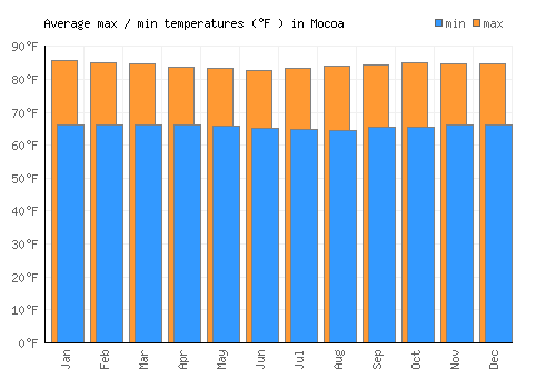 Mocoa average minimum / maximum temperatures (Fahrenheit)