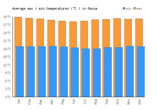 Mocoa average minimum / maximum temperatures (Celsius)