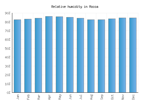 Mocoa relative humidity averages
