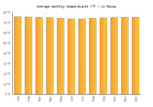 Mocoa average temperature chart (Fahrenheit)