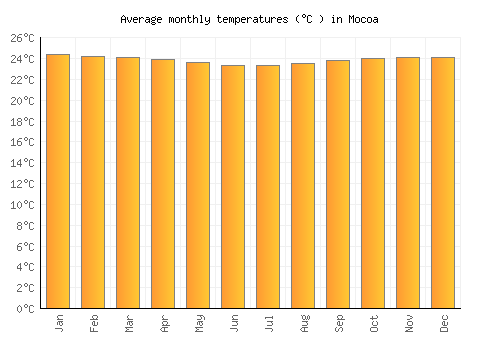 Mocoa average temperature chart (Celsius)
