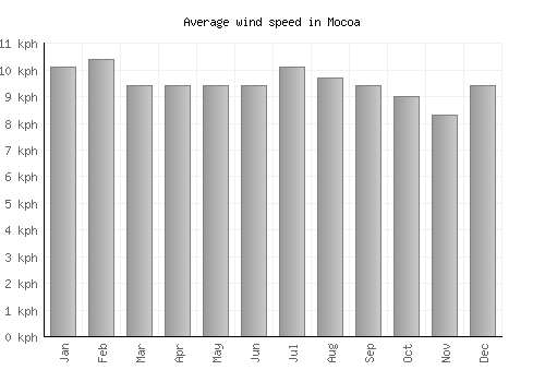 Mocoa average winspeed by month (km/h)