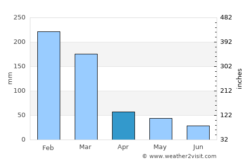 Mococa average rain in April